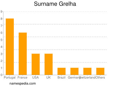 Surname Grelha