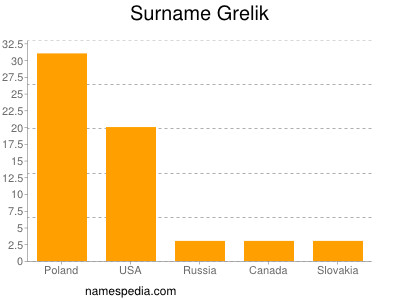 Surname Grelik