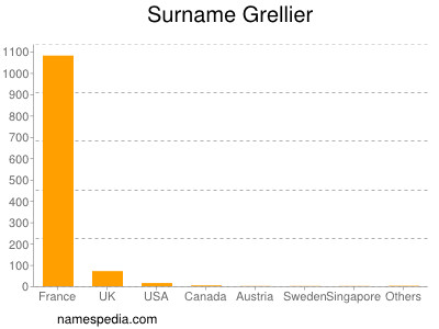 Familiennamen Grellier