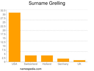 nom Grelling