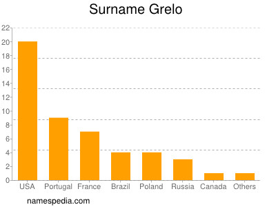 Familiennamen Grelo