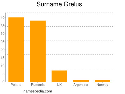 Familiennamen Grelus