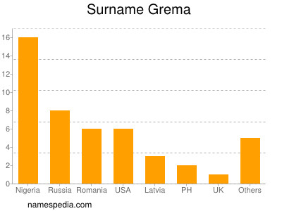 Surname Grema