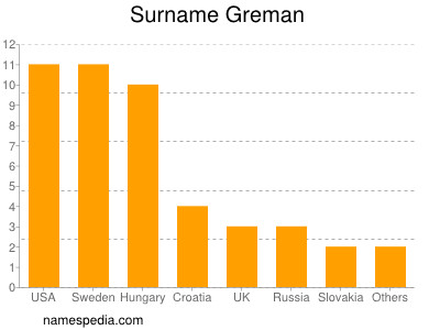 Familiennamen Greman