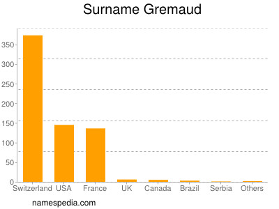 Familiennamen Gremaud