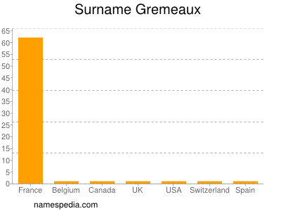 Familiennamen Gremeaux