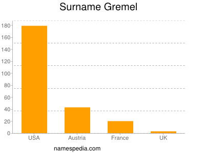 Surname Gremel