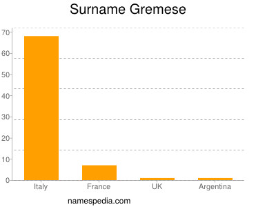 Familiennamen Gremese