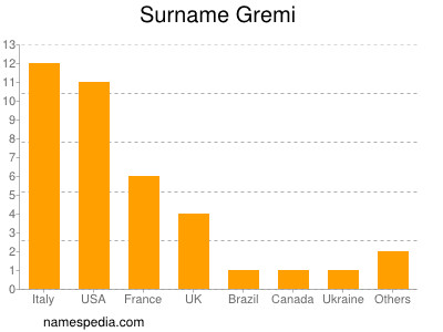 Surname Gremi