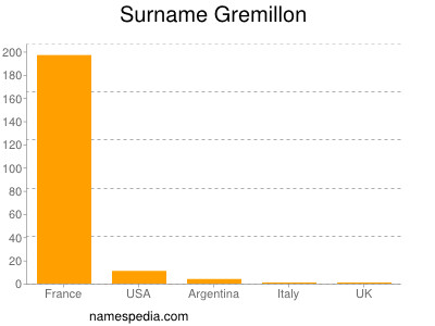 Familiennamen Gremillon