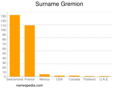 Familiennamen Gremion