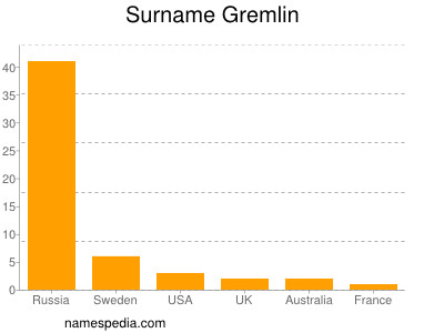 Familiennamen Gremlin