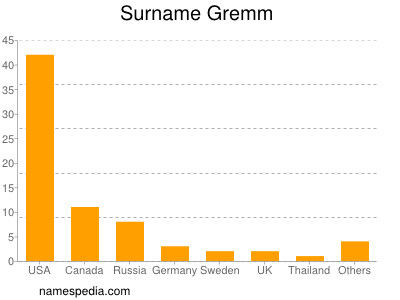 Familiennamen Gremm