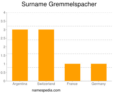 nom Gremmelspacher