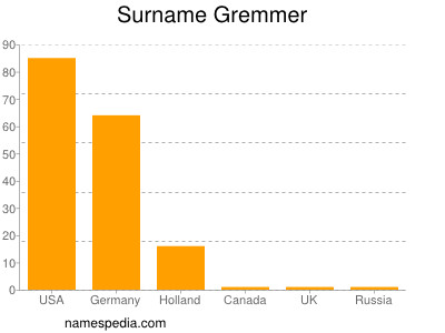 Surname Gremmer