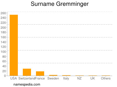 Familiennamen Gremminger