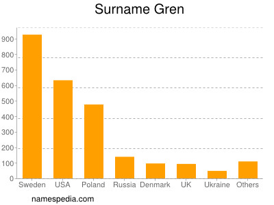 Familiennamen Gren