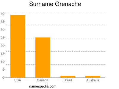 Familiennamen Grenache