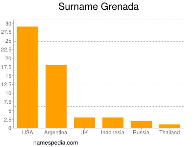 Familiennamen Grenada