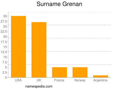 Familiennamen Grenan