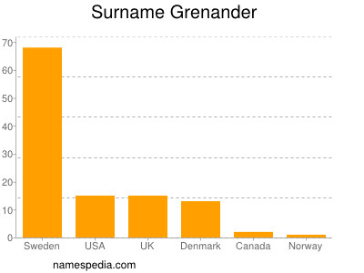 Familiennamen Grenander