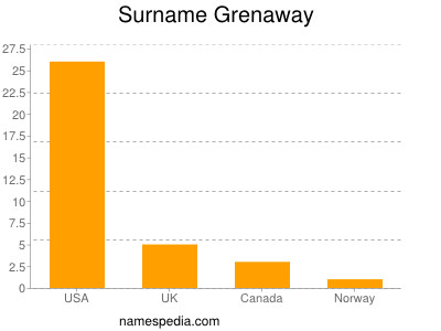 Familiennamen Grenaway