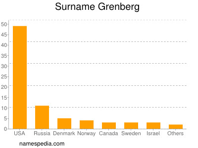 Familiennamen Grenberg