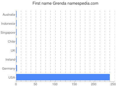 Vornamen Grenda