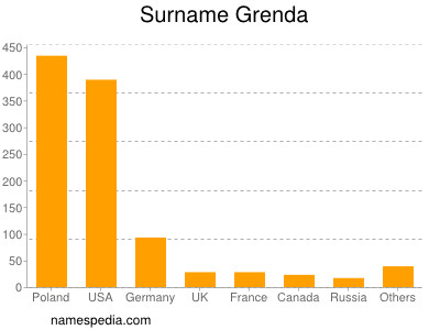 Familiennamen Grenda