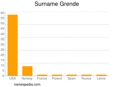 Familiennamen Grende