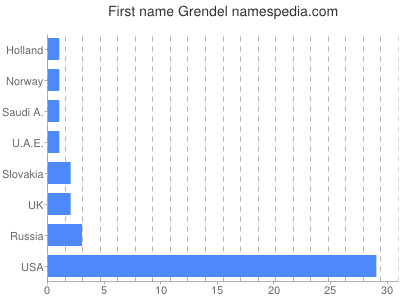 Vornamen Grendel