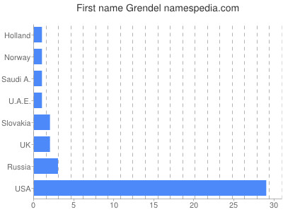 prenom Grendel