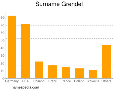 Surname Grendel