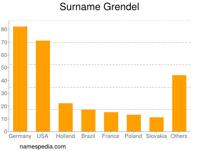 Familiennamen Grendel