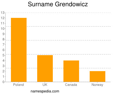 Familiennamen Grendowicz