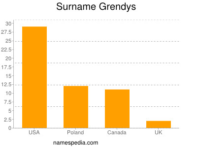 Surname Grendys