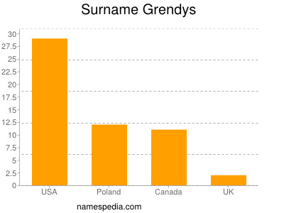 Familiennamen Grendys