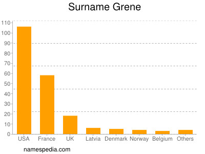 Familiennamen Grene