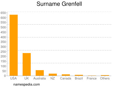 Surname Grenfell