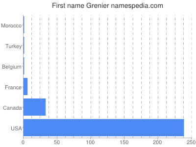 Vornamen Grenier