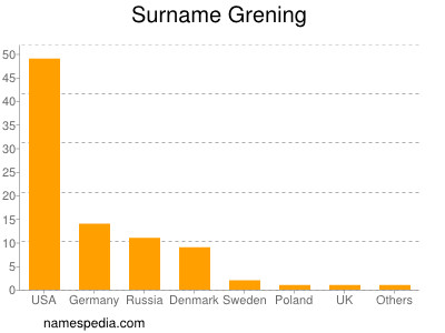 Familiennamen Grening