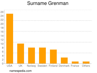 Familiennamen Grenman