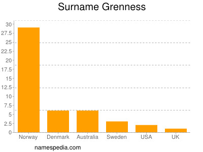 Familiennamen Grenness