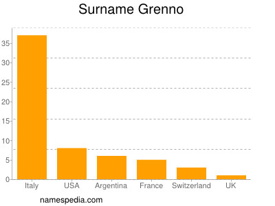 Familiennamen Grenno