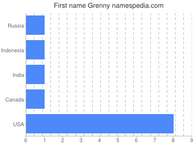 Vornamen Grenny