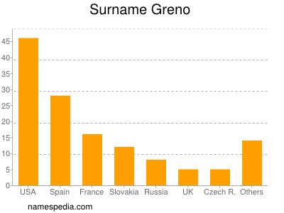 Surname Greno