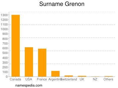 Familiennamen Grenon