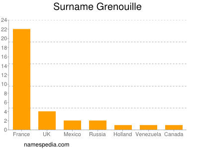 Familiennamen Grenouille