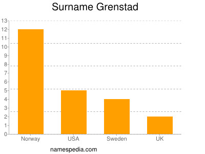Familiennamen Grenstad