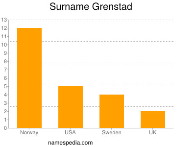 nom Grenstad